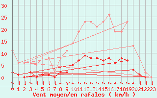 Courbe de la force du vent pour Variscourt (02)