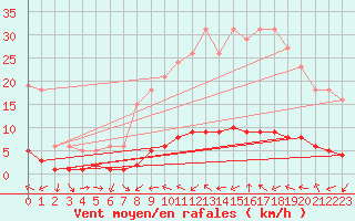 Courbe de la force du vent pour Fameck (57)
