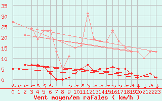 Courbe de la force du vent pour Saint-Maximin-la-Sainte-Baume (83)