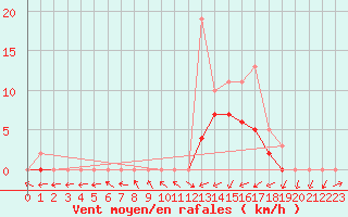 Courbe de la force du vent pour Manlleu (Esp)