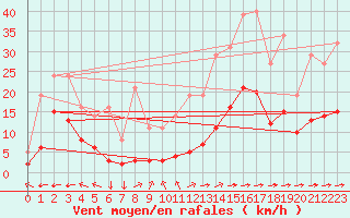Courbe de la force du vent pour Saint-Yrieix-le-Djalat (19)