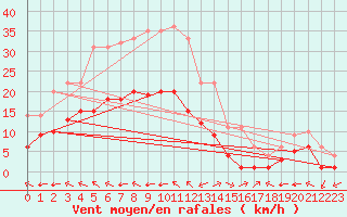 Courbe de la force du vent pour Sainte-Menehould (51)