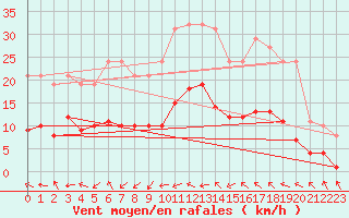 Courbe de la force du vent pour Sallles d