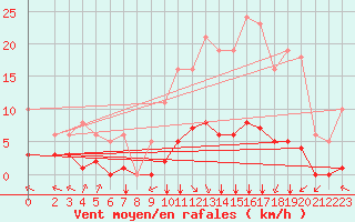 Courbe de la force du vent pour Chatelus-Malvaleix (23)