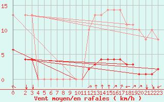 Courbe de la force du vent pour Sgur-le-Chteau (19)