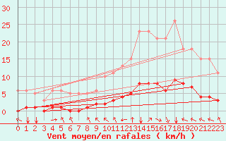 Courbe de la force du vent pour Millau (12)