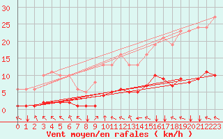 Courbe de la force du vent pour Sausseuzemare-en-Caux (76)
