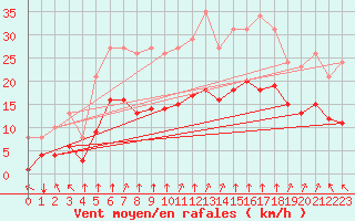 Courbe de la force du vent pour Villarzel (Sw)