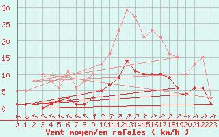 Courbe de la force du vent pour Chailles (41)