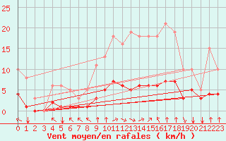 Courbe de la force du vent pour Bourg-en-Bresse (01)