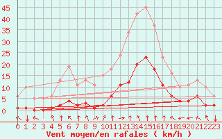 Courbe de la force du vent pour Saint-Sorlin-en-Valloire (26)