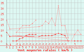 Courbe de la force du vent pour Sgur-le-Chteau (19)