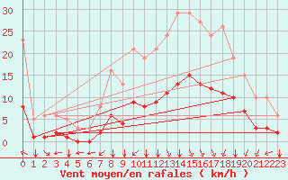 Courbe de la force du vent pour Bourg-en-Bresse (01)