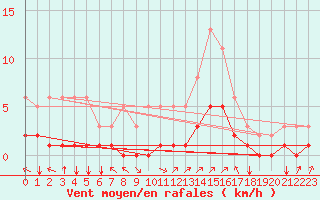 Courbe de la force du vent pour Aniane (34)