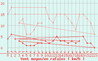 Courbe de la force du vent pour Chatelus-Malvaleix (23)