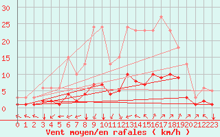Courbe de la force du vent pour Aniane (34)