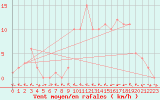 Courbe de la force du vent pour Douzy (08)