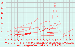 Courbe de la force du vent pour Chatelus-Malvaleix (23)