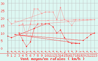 Courbe de la force du vent pour Chatelus-Malvaleix (23)