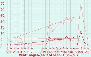 Courbe de la force du vent pour Saint-Haon (43)