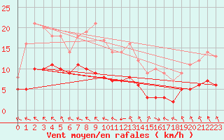 Courbe de la force du vent pour Ruffiac (47)