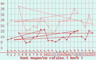 Courbe de la force du vent pour Chatelus-Malvaleix (23)