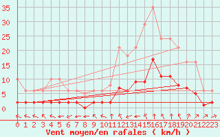 Courbe de la force du vent pour Millau (12)