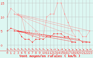 Courbe de la force du vent pour Chatelus-Malvaleix (23)
