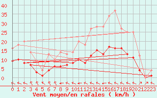 Courbe de la force du vent pour Ruffiac (47)