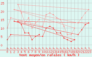 Courbe de la force du vent pour Chatelus-Malvaleix (23)