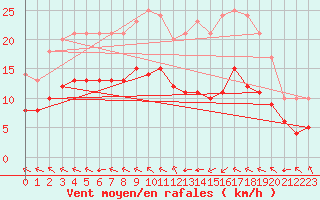 Courbe de la force du vent pour Ruffiac (47)