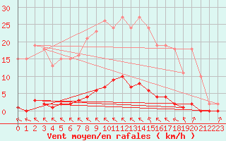 Courbe de la force du vent pour Bziers-Centre (34)
