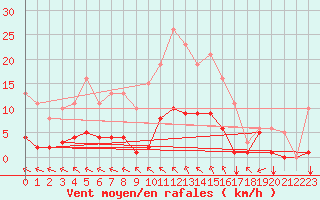 Courbe de la force du vent pour Saint-Martial-de-Vitaterne (17)