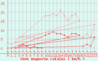 Courbe de la force du vent pour Valence d