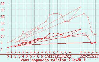 Courbe de la force du vent pour Le Vanneau-Irleau (79)