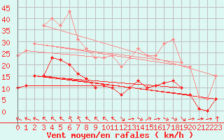 Courbe de la force du vent pour Saint-Haon (43)