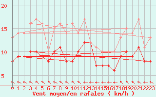 Courbe de la force du vent pour Ruffiac (47)