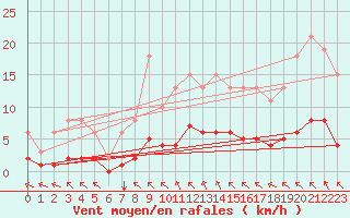 Courbe de la force du vent pour Chailles (41)
