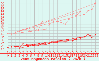 Courbe de la force du vent pour Saint-Amans (48)