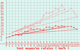 Courbe de la force du vent pour Chatelus-Malvaleix (23)