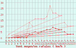 Courbe de la force du vent pour Grandfresnoy (60)