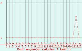 Courbe de la force du vent pour Douzy (08)