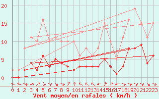 Courbe de la force du vent pour Grimentz (Sw)