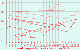 Courbe de la force du vent pour Villarzel (Sw)
