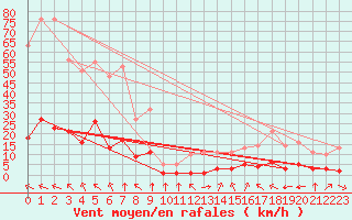 Courbe de la force du vent pour Millau (12)