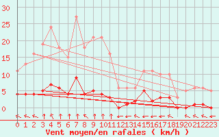 Courbe de la force du vent pour Villefontaine (38)