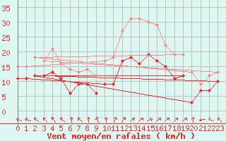 Courbe de la force du vent pour Lons-le-Saunier (39)