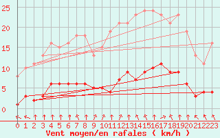 Courbe de la force du vent pour Bourg-en-Bresse (01)