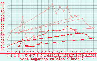 Courbe de la force du vent pour Saint-Mdard-d