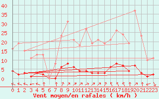 Courbe de la force du vent pour Lagny-sur-Marne (77)